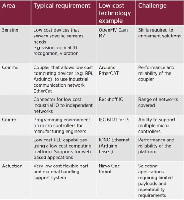 Table 1 - Examples of low cost industrial digital technologies