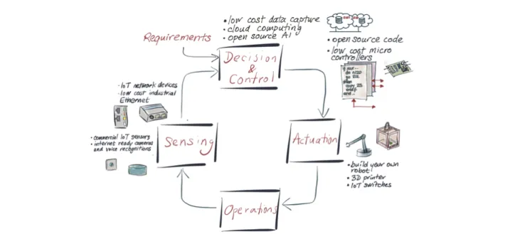Figure 1 - Low cost technologies A modular, building block approach for combining these 