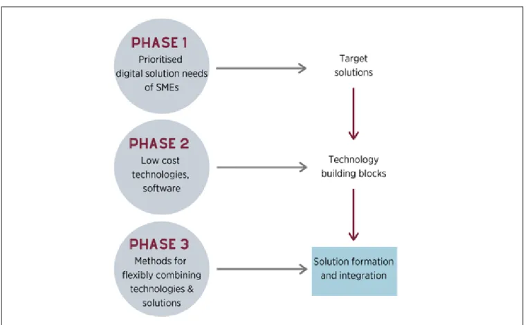 Figure 3 - Shoestring approach