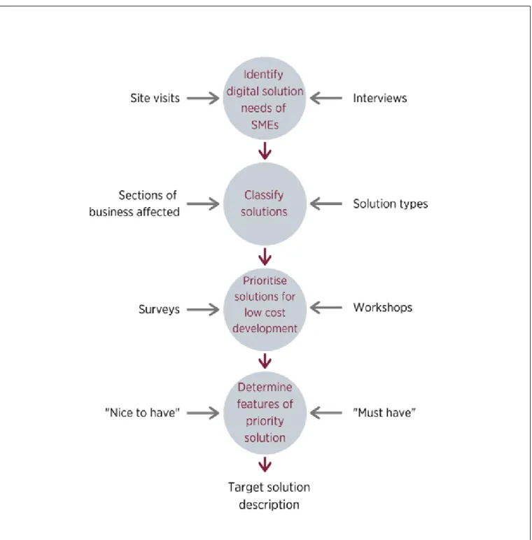 Figure 4 - Process for prioritising digital solutions needs