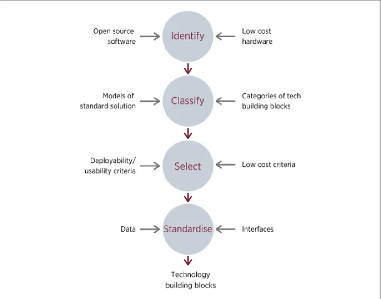 Figure 5 -  Low cost technologies into building blocks