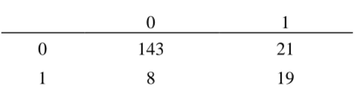 Table 33 showed good accuracy and excellent specificity, but bad sensitivity. The  number of true positives was very low, which put the model at a useless level