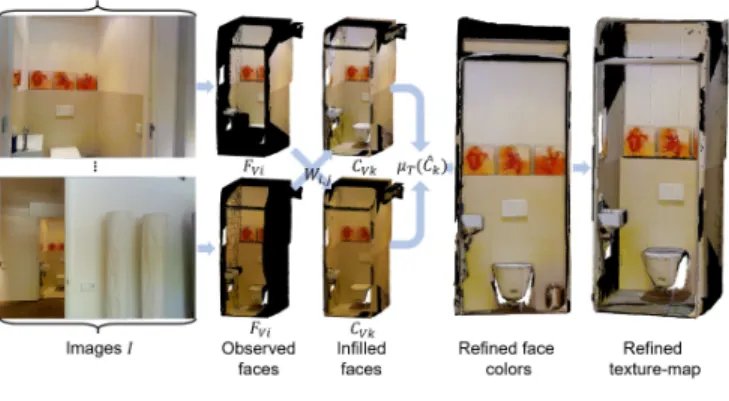 Fig. 2. From a set of images I and the correspond- correspond-ing 3D mesh as input, we calculate the observed and  unob-served faces hf V i , f N i i of the mesh