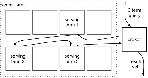 Figure 2.1 demonstrates the pipeline paradigm, by illustrating how a three term queryis executed.