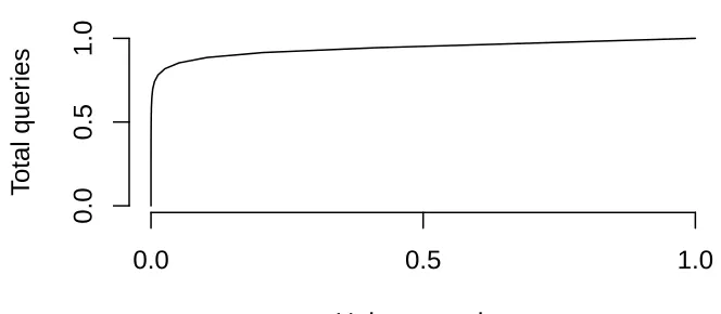 Figure 3.3: Query frequency distribution