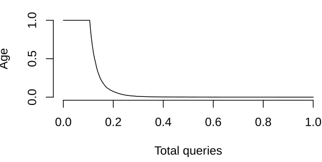 Figure 3.4: Query cachability distribution