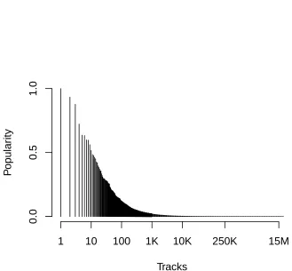 Figure 3.6: Popularity distribution