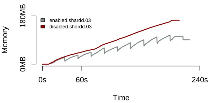 Figure 4.4: Eﬀect of cycled tail merging on memory consumption