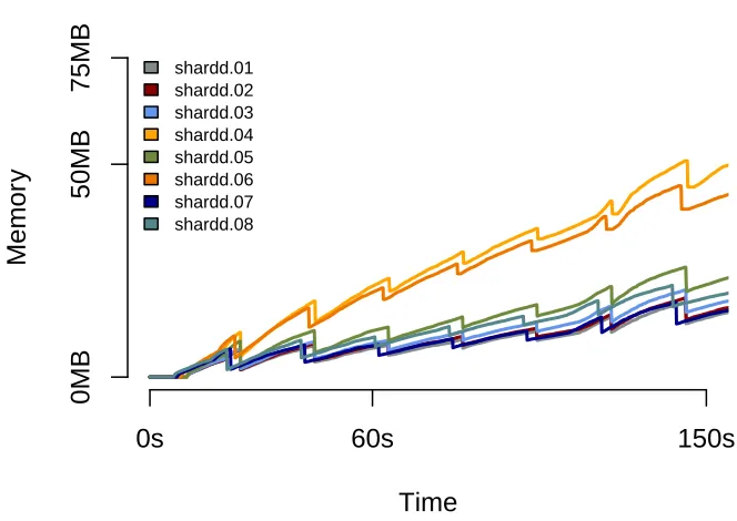Figure 4.7: Eﬀect of list subdistribution on shard sizes: enabled