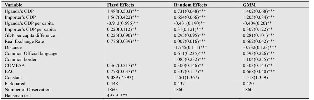 Table 4.1. Empirical Results 