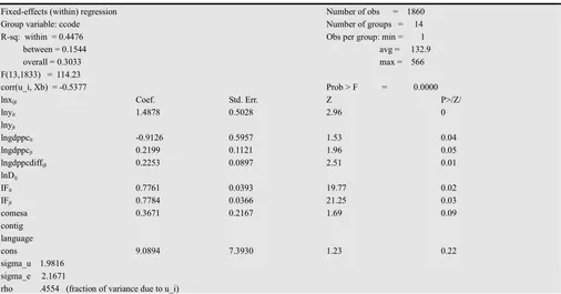 Table A4.2. Fixed Effects Model 