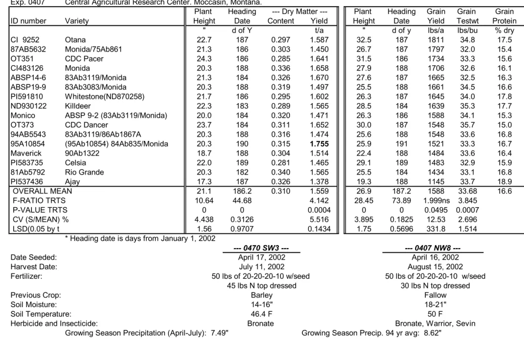 Table  52 2002 Spring oat grain forage variety (SW3 Recrop) trial and grain variety (NW8 fallow) trial Exp