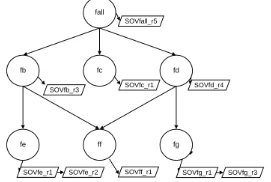 Figure 1: The Feature Graph that provides direct access to the data models associated to each feature, which can be at stored at different resolutions.