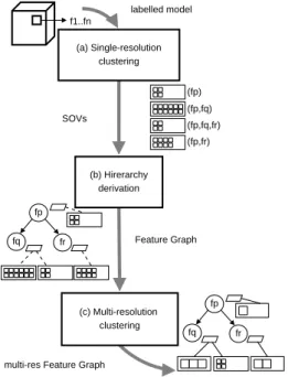 Figure 2: Feature Graph Construction: (a) single resolution clus- clus-tering (b) features hierarchy derivation, and (c) multiresolution clustering.