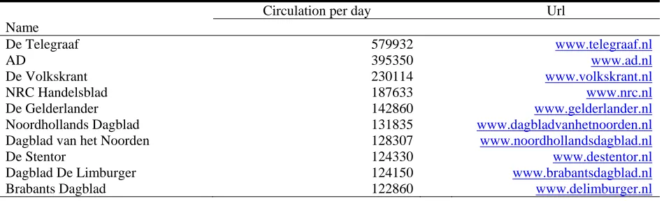 Table A- 1. Korean newspapers taken up in our study with their corresponding circulation figures  Estimated circulation per day  