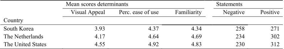 Table 9-10.  Determinant scores by number of statements* 