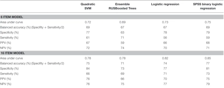TABLE 6 | Comparison of the 6 and 16 item models.