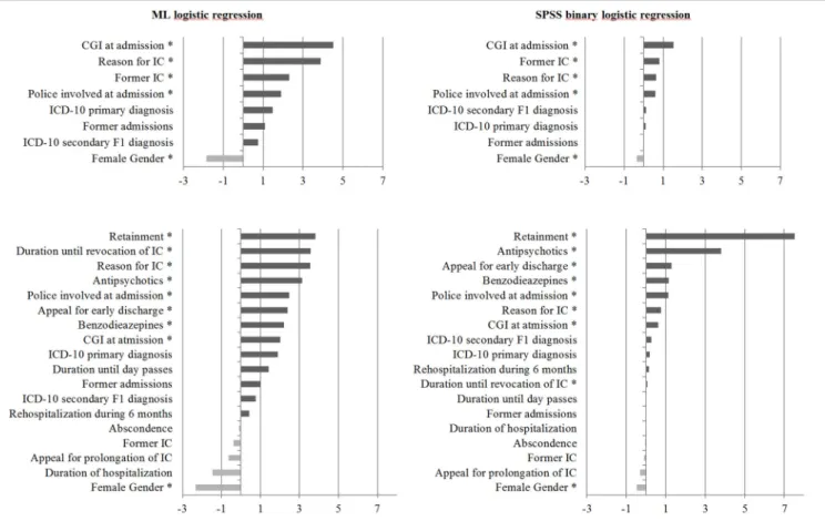 FIGURE 1 | Bar graphs showing weighting factors assigned to each variable based on their relevance in distinguishing the outcome coercion from no coercion.