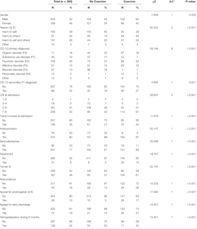 TABLE 1 | Comparison of socio-demographic and clinical aspects in patients with/without coercion.