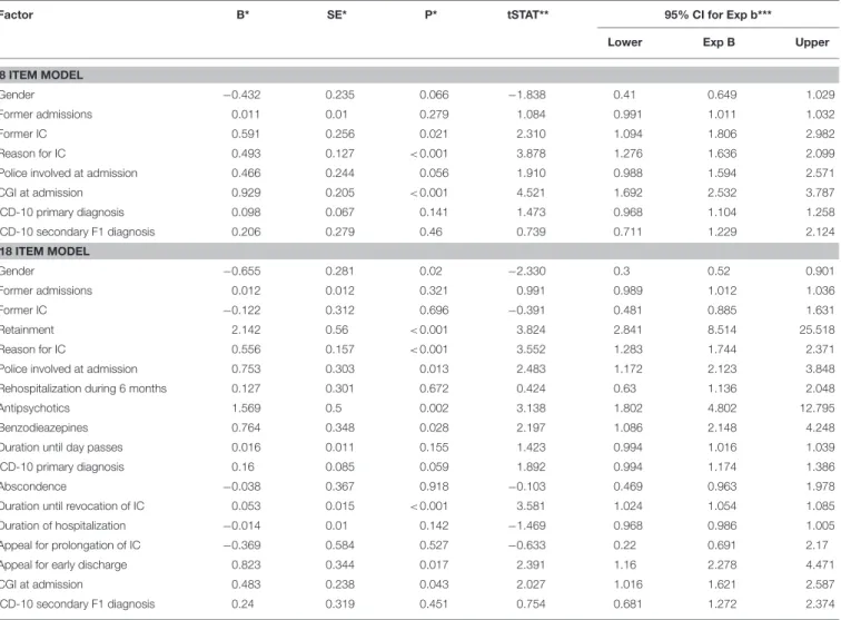 TABLE 4 | Findings of binary logistic regression and ML logistic regression.
