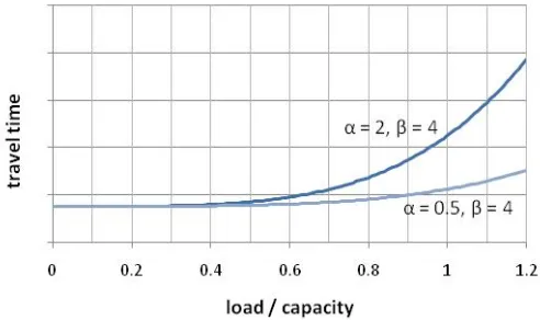 FIGURE 2: GRAPH OF BPR-FUNCTION 