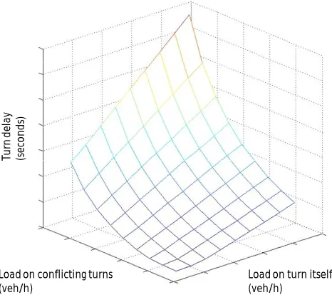 FIGURE 15: PLOT OF TURN COST FUNCTION 