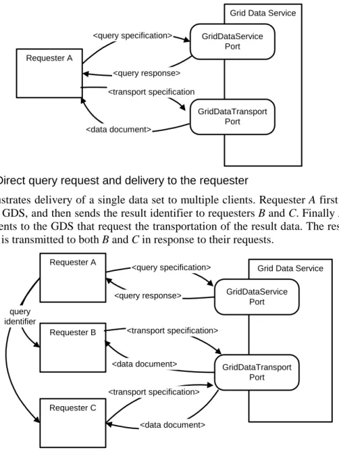 Figure 4.  Direct query request and delivery to the requester 