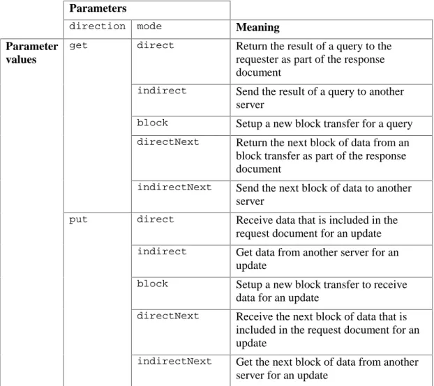 Table 1.  Required Transport parameters and their meanings  Parameters 