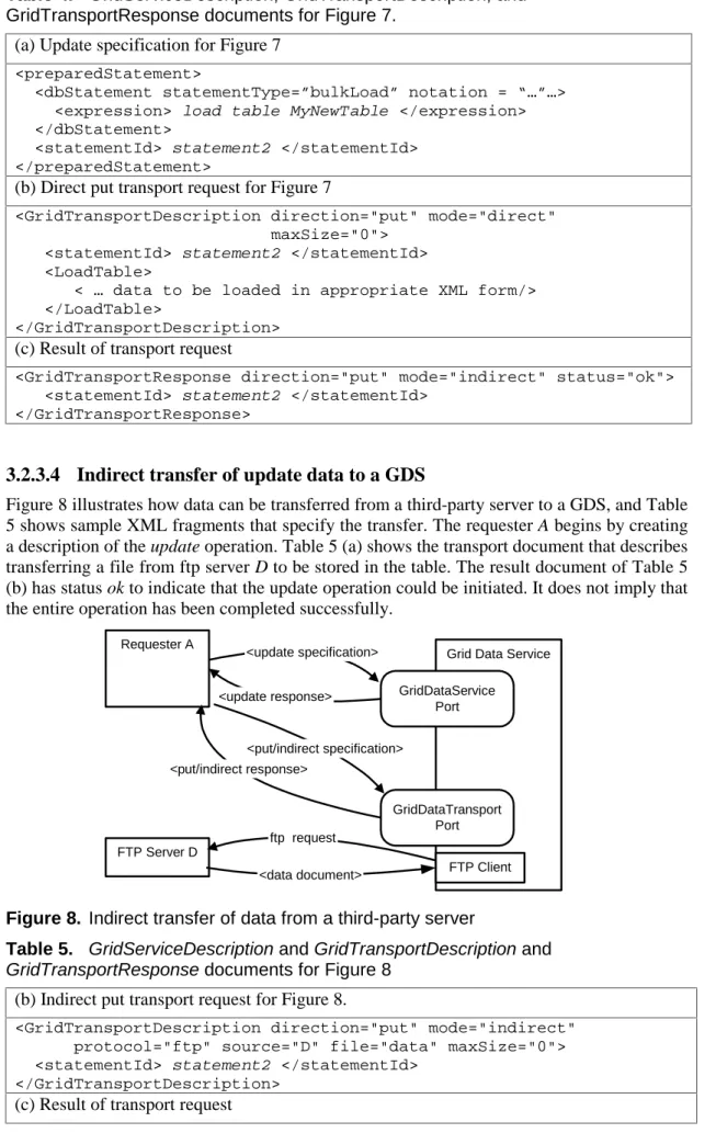 Table 4.  GridServiceDescription, GridTransportDescription, and  GridTransportResponse documents for Figure 7