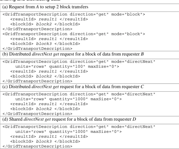 Table 7.  GridTransportDescriptions and GridTransportResponse documents for  sharing and distributing data  