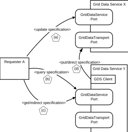 Figure 10 shows the basic architecture of the service requests used to send data from GDS Y  to GDS X