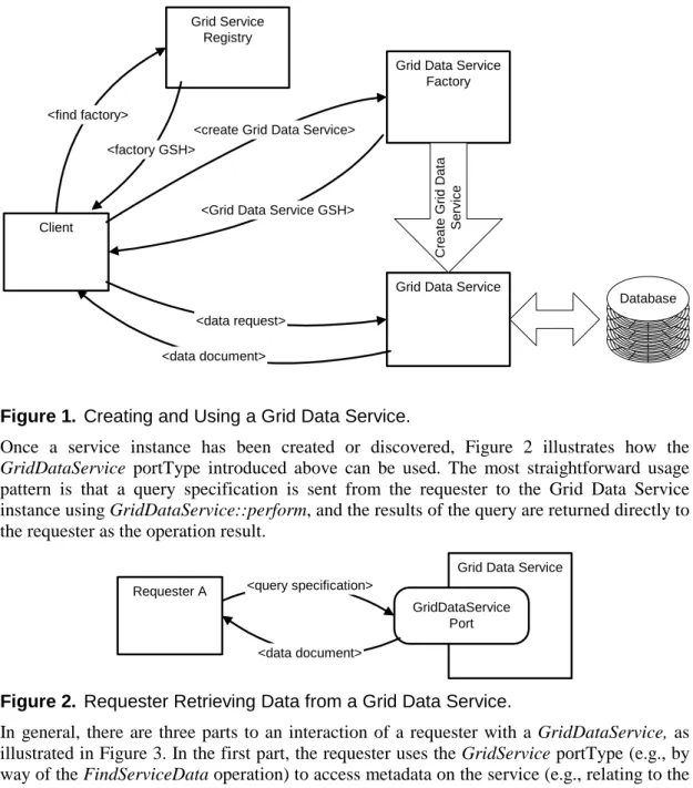 Figure 1.  Creating and Using a Grid Data Service. 
