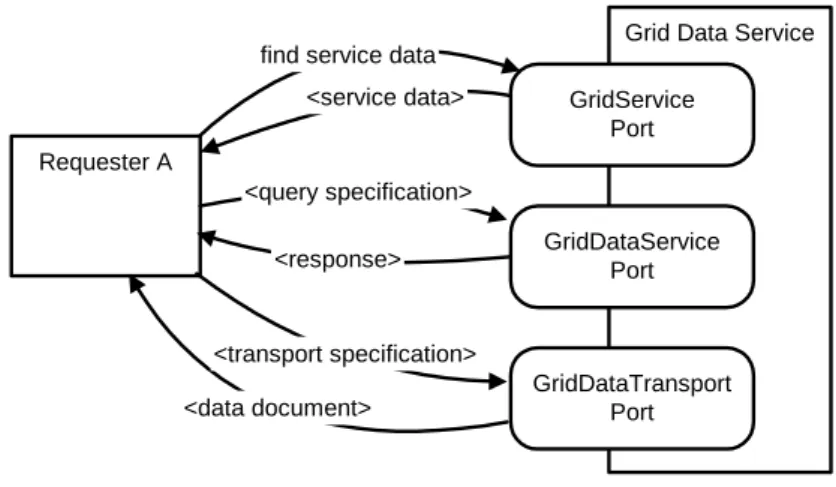 Figure 3.  Requester Using Grid Data Service Ports. 