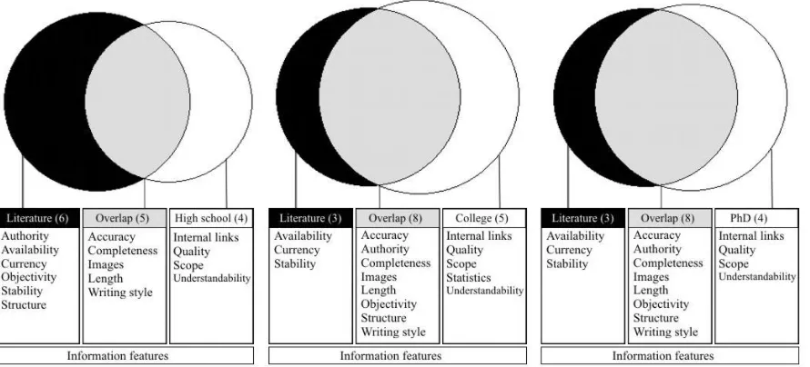 Figure 4.  Distribution of applied information features by high school students, college students, and PhD students