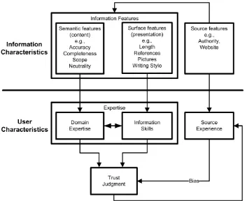 Figure 1.  The 3S-model of information trust (Lucassen & Schraagen, 2011). 