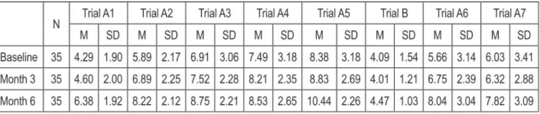 Table 4. Descriptive characteristics of CVLT results during research