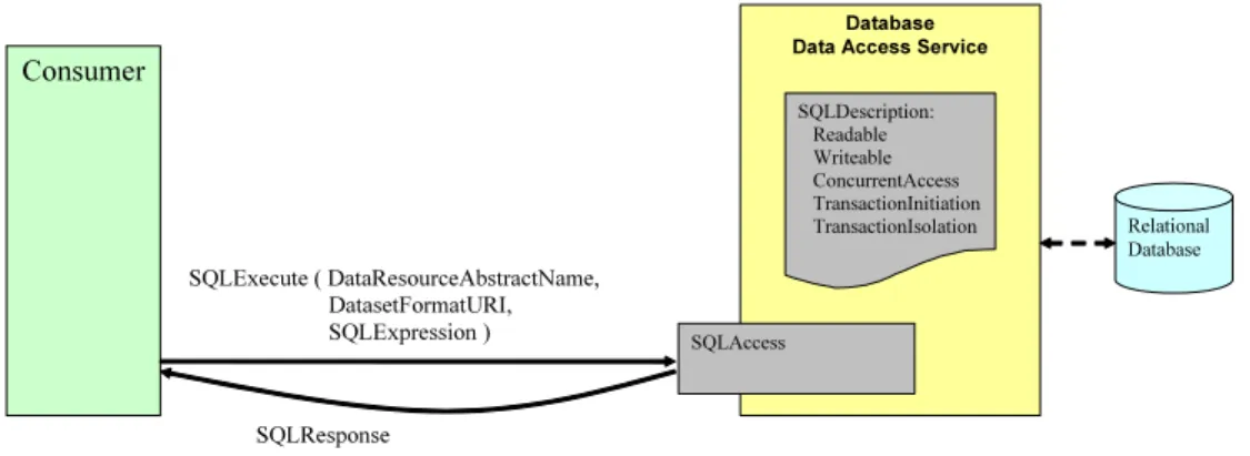 Figure 3: Data access example based on the WS-DAIR realization 