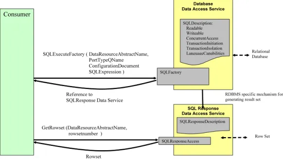 Figure 4: Data factory example based on WS-DAIR realization 