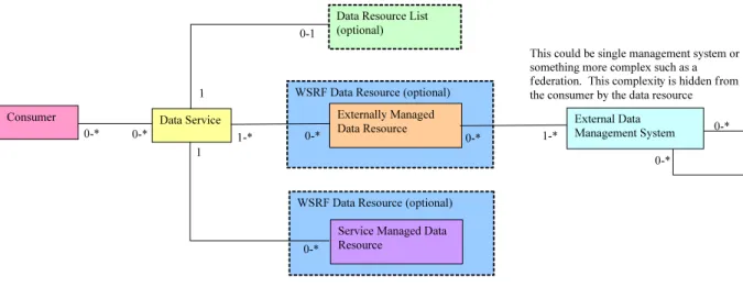 Figure 1: The relationships between WS-DAI constructs 
