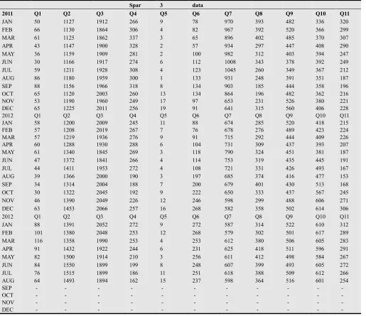 Table 4. Data used in analysing market share variation with regards to price change for the sampled Spar supermarket for (Q1 to Q11); from 2011 January to 2013August