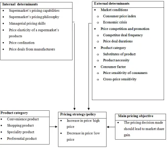 Figure 5.1.Pricing decision support system for Ngaka Modiri Molema retailers 