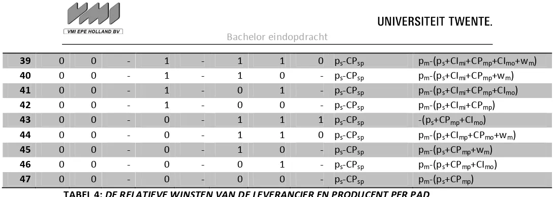 TABEL 4: DE RELATIEVE WINSTEN VAN DE LEVERANCIER EN PRODUCENT PER PAD 