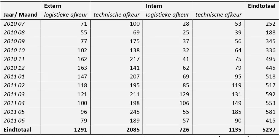 TABEL 5: STATISTIEKEN AFGEKEURDE ONDERDELEN OVER DE PERIODE 07/2010 – 06/2011 