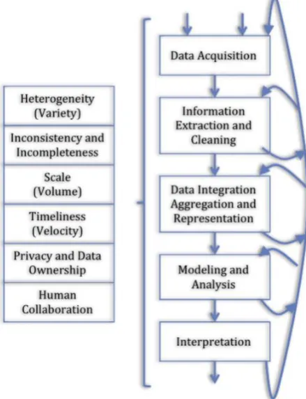 Fig 1. Big Data Analytics Pipeline (Jahadish 2015) 