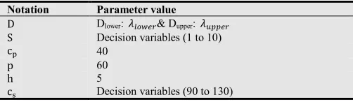 Table 4. Parameters of the sample spare part inventory 