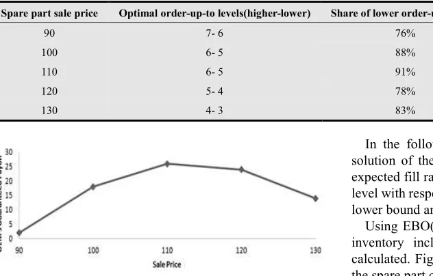 Table 6. Optimal spare part inventory levels 