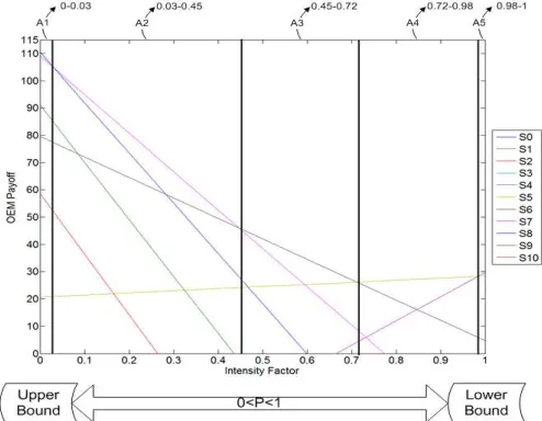 Figure 3. The OEM’s inventory cost vs. the order-up-to level 