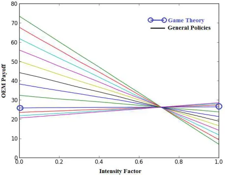 Figure 6. Simulation results - The OEM payoff vs. the probability of the lower bound intensity factor General Policies (identical levels with different strategies)&GT 
