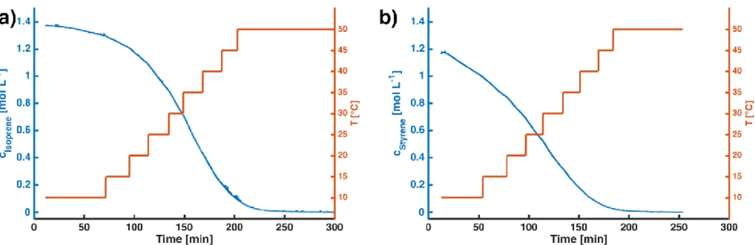 Figure S5. A) SEC Eluogram (RI detector) of 1,4-polyisoprene (PI) and polystyrene (PS) homopolymer (Solvent: THF, Detector: 