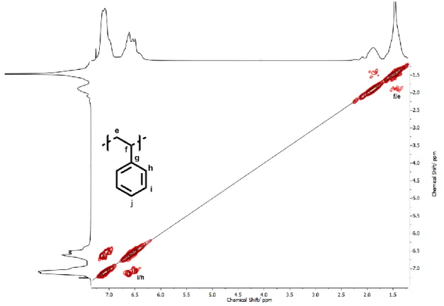 Figure S6B.  13 C-NMR spectrum (150 MHz, CDCl 3 ) of polystyrene. 